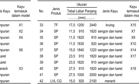 Tabel 1.  Jenis-jenis produk kayu lapis PT. Putra Sumber Utama Timber. 