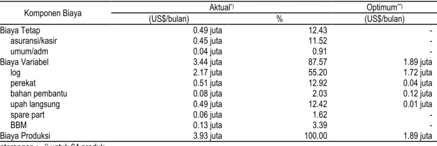 Tabel 2.  Biaya produksi kayu lapis dan LVL setiap bulan pada kondisi aktual dan optimum 