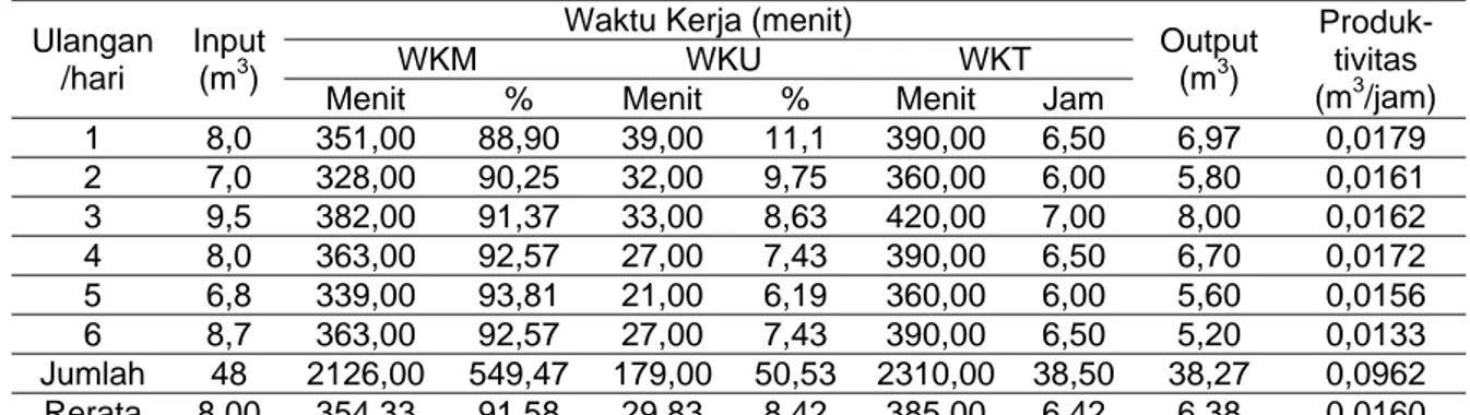 Tabel 2. Data hasil perhitungan produktivitas pada industri penggergajian kayu  Akasia Daun Lebar di landasan ulin barat 