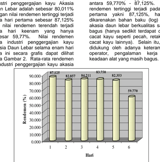 Gambar 2. Histogram rendemen pada industri penggergajian kayu Akasia Daun  Lebar 