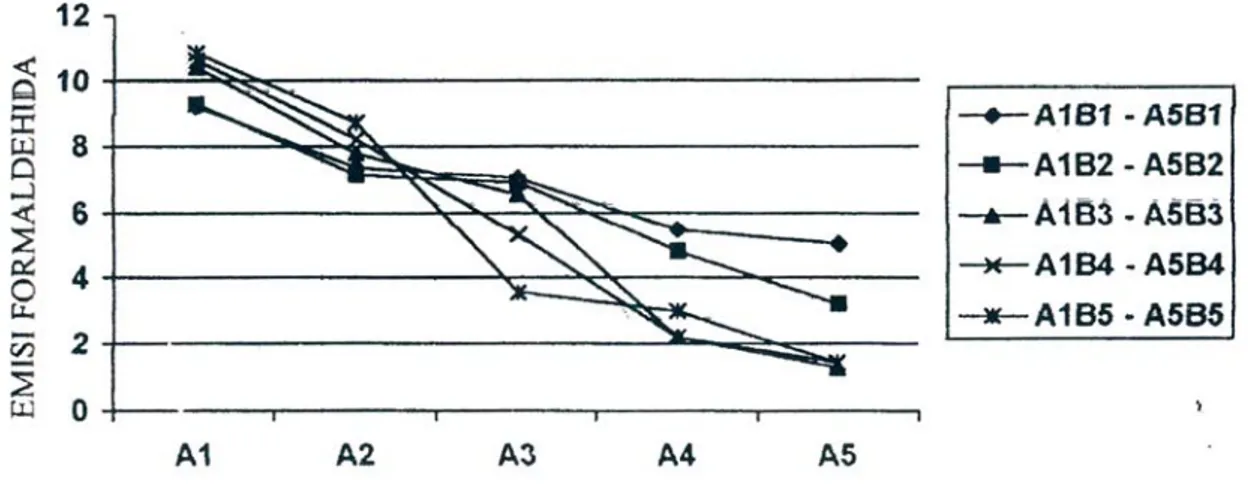 Gambar 1. Pengaruh penambahan faktor A dan B terhadap emisi formaldehida kayu  lapis keruing