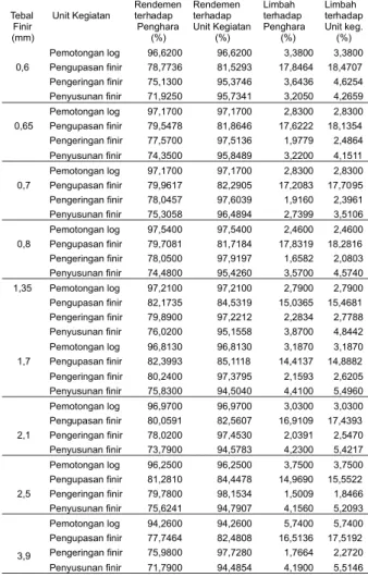 Table 1. Recapitulation of Yield Calculation Result Of Raw Materials and Each Unit Activity Finir Product Each Thickness in PT SSTC