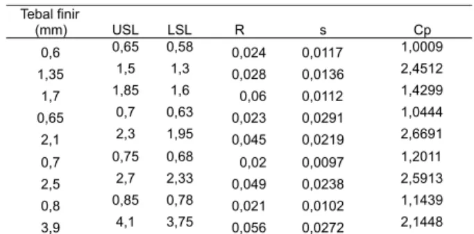 Table 4. Thickness Size of Plywood and Thickness Size of  Finir compiler of each thick finir in PT