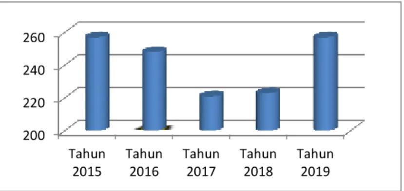 Gambar 1.1: Grafik Jumlah Emiten Yang Membagikan Dividen                       Tahun 2015-2019