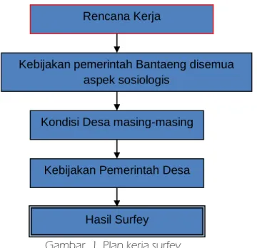 Gambar  1. Plan kerja surfey 