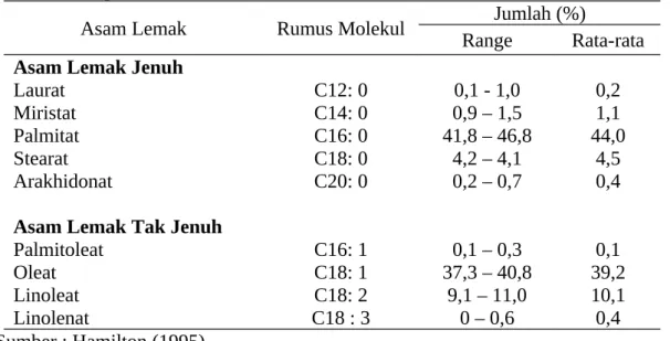 Tabel 1. Komposisi asam lemak dari CPO 