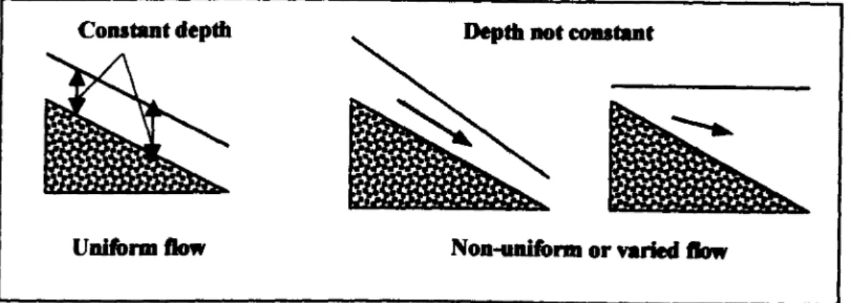 Figure  1.1 Uniform and Non-uniform Flow [Massey, 1983]