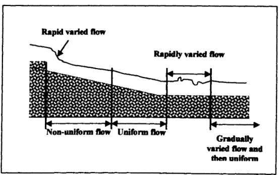 Figure  1.2 Uniform and Non-Uniform Flow Effect in Channel [Massey, 1983]