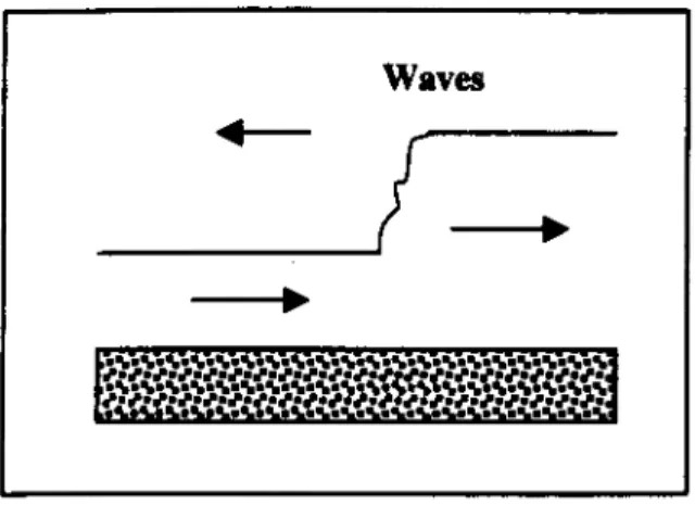Figure  1.6 Waves in Rectangular Channel [Massey,  1983]
