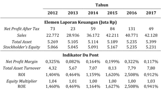 Tabel 4 Analisis Du Pont Tahun 2012-2017 