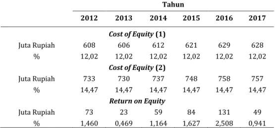 Tabel 5 Perbandingan Cost of Equity dan Return on Equity 