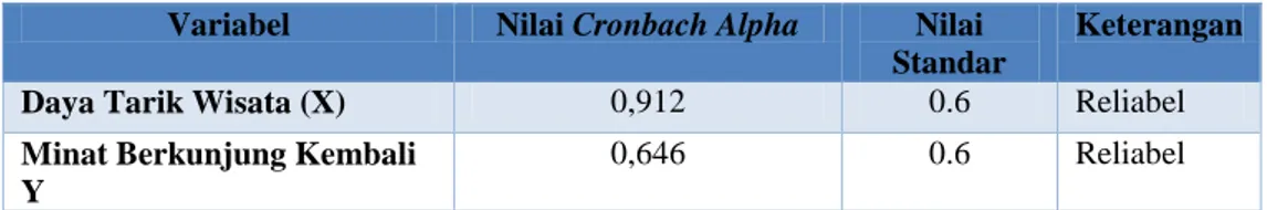 Tabel 3.4 Hasil Uji Reliabilitas 