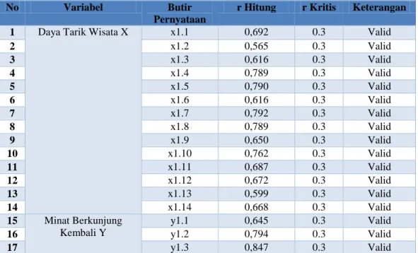 Tabel 3.3 Hasil Uji Validitas 