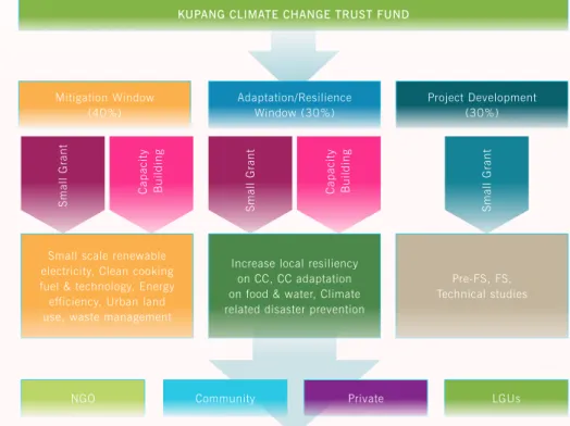 Gambar 10: Cara Kupang Climate Change Trust Fund akan mendukung pendanaan perubahan  iklim untuk perkotaan