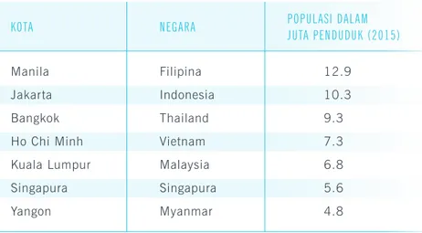Tabel 1. Populasi di beberapa kota di negara-negara ASEAN (2015)