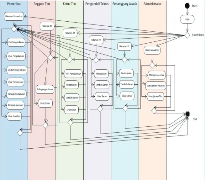 Diagram  use case menggambarkan  proses-proses apa saja yang terdapat  dalam sistem knowledge management  yang dirancang