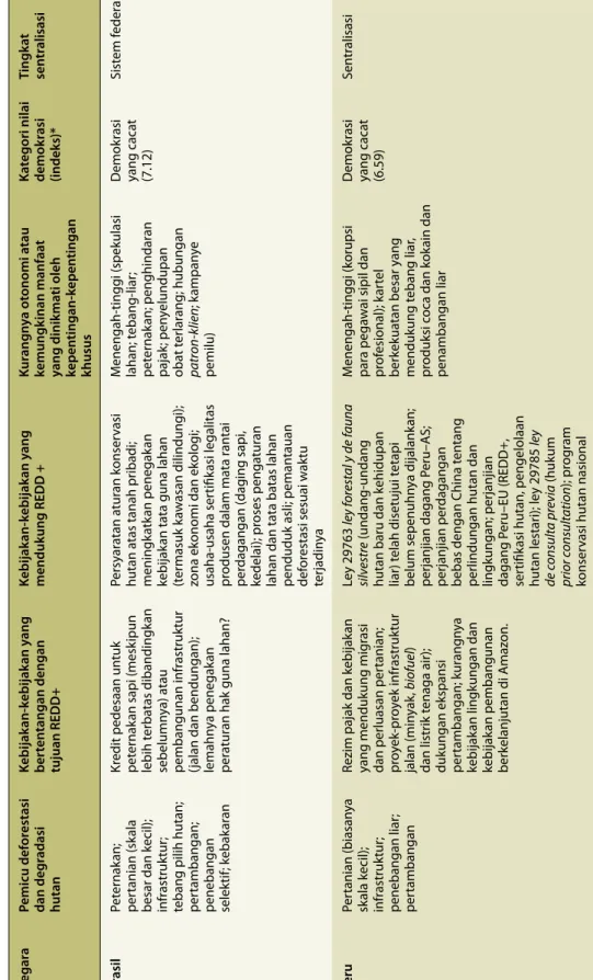 Tabel 5.1 Berbagai pemicu deforestasi, kebijakan‑kebijakan yang menentang atau yang mendukung REDD+ dan otonomi para  penyelenggara negara NegaraPemicu deforestasi  dan degradasi  hutanKebijakan‑kebijakan yang bertentangan dengan tujuan REDD+