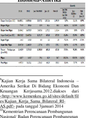 Tabel 1. Neraca Perdagangan  Indonesia-Amerika 