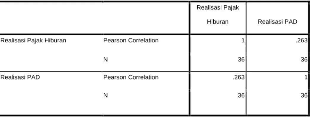 Tabel 14. Hasil Uji Korelasi Pearson