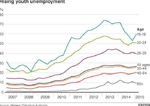 Gambar 3 2 Tingkat Pengangguran di Yunani 