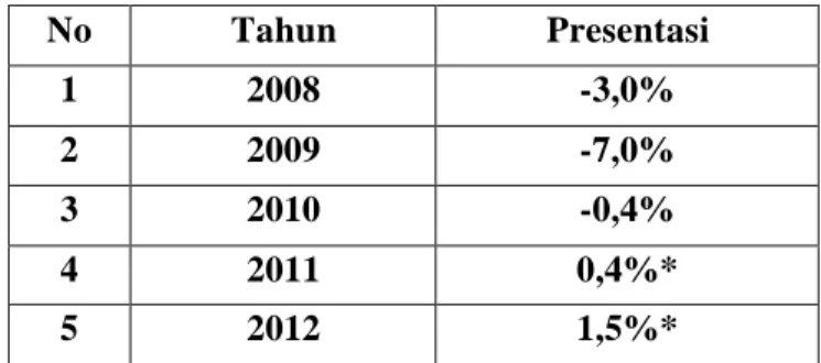 Tabel Pertumbuhan Ekonomi Irlandia (2008-2012) No Tahun Presentasi 1 2008 -3,0% 2 2009 -7,0% 3 2010 -0,4% 4 2011 0,4%* 5 2012 1,5%*