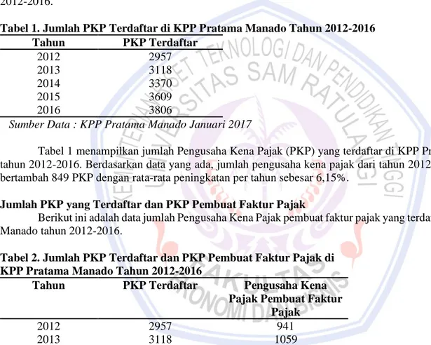 Tabel 1. Jumlah PKP Terdaftar di KPP Pratama Manado Tahun 2012-2016  Tahun  PKP Terdaftar  2012  2013  2014  2015  2016  2957 3118 3370 3609 3806 