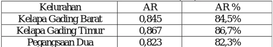 Tabel Assessment Ratio (AR) Per Kelurahan 