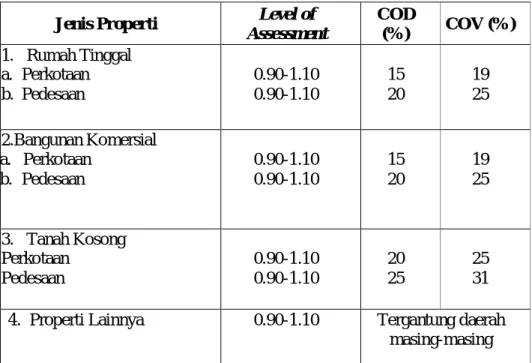 Tabel Standar Studi Rasio IAAO  Jenis Properti  Level of 