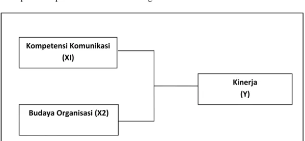 Gambar 2.1. Kerangka Konseptual 