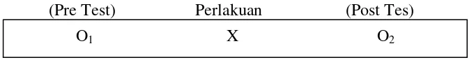 Gambar 3.1 Desain penelitian one group pretest-posttest design 