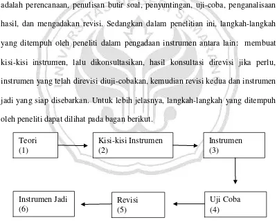 Gambar 3.3 Prosedur Penyusunan Instrumen 