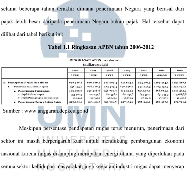 Tabel 1.1 Ringkasan APBN tahun 2006-2012 