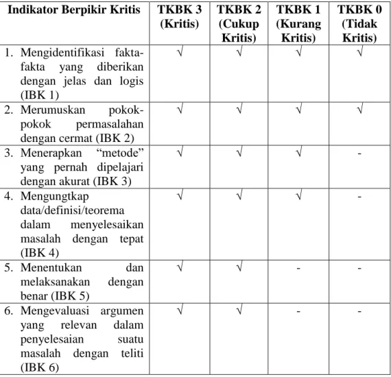 Tabel 2.1 Draf TKBK  Indikator Berpikir Kritis  TKBK 3 