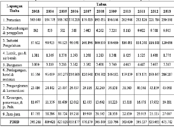 Tabel 1.1 di atas bahwa struktur PDRB ADHK 2000 Kabupaten Halmahera  Selatan  menurut  sektor  menunjukkan  peningkatan  setiap  tahun  dari  tahun  2003  sampai  dengan  tahun  2014
