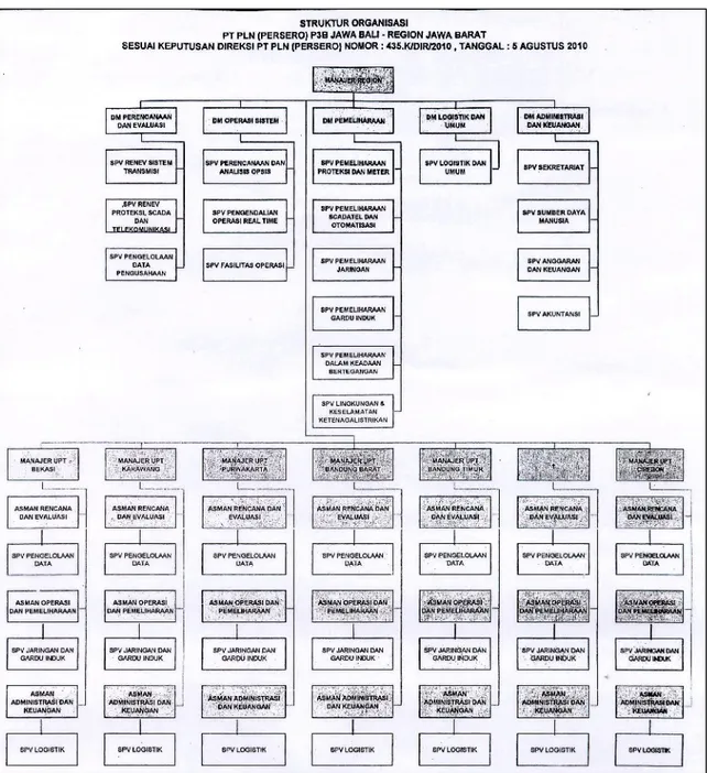 Gambar 2.1 : Struktur Organisasi PT. PLN (Persero) P3B Jawa Bali Region  Jawa Barat