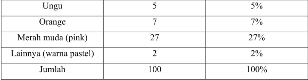 Tabel 1.2. Kuisioner anak-anak 