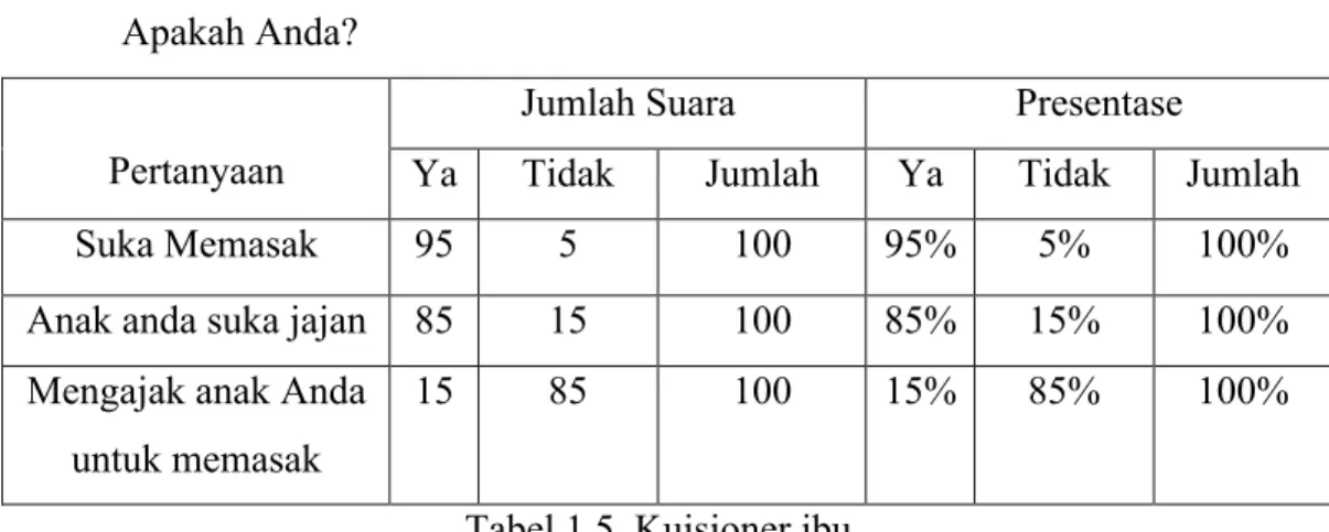 Tabel 1.5. Kuisioner ibu 