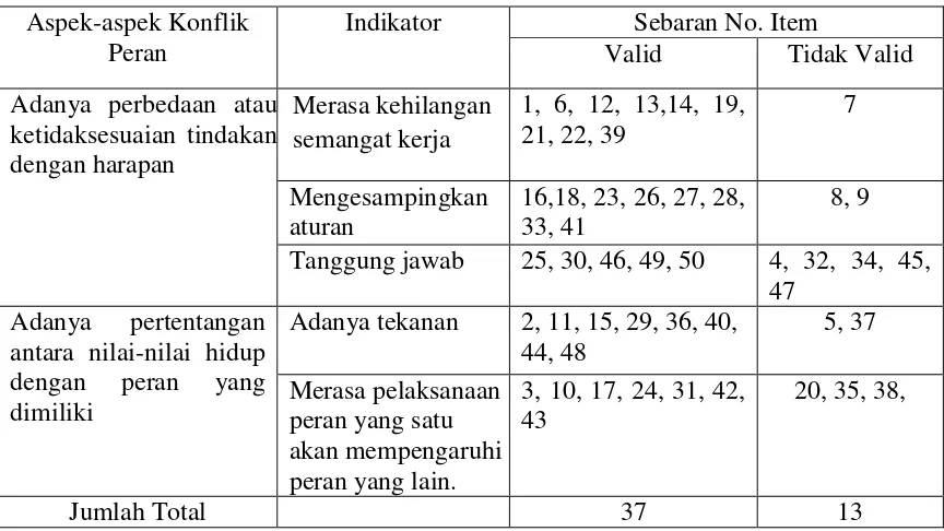 Tabel 4.1 Sebaran Item Valid pada Skala Konflik Peran pada Anggota Satpol PP Kota Semarang  