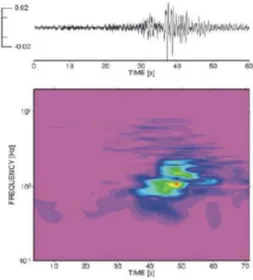 Gambar 2. 4 Bentuk sinyal gempa Low frequency [2] 