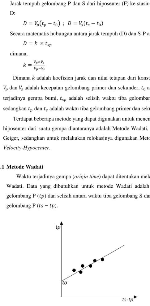 Gambar 2. 8 Grafik Metode Wadati. 