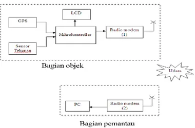 Gambar 3 Diagram Blok Sistem