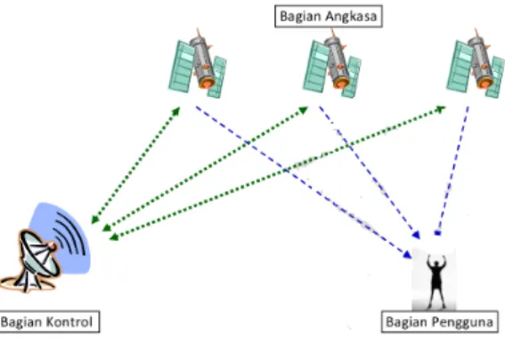 Gambar 1. Segment-Segment GPS [2]