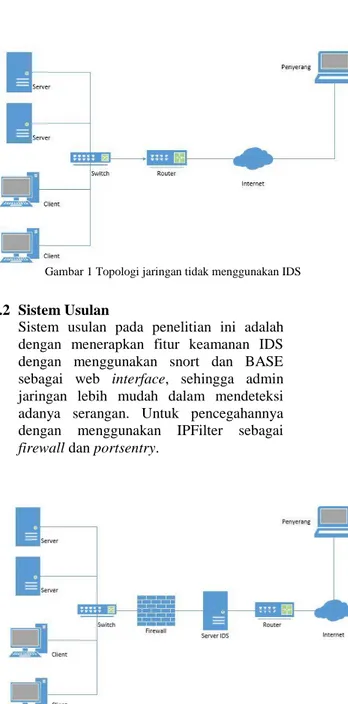 Gambar 2 Topologi jaringan dengan menggunakan IDS