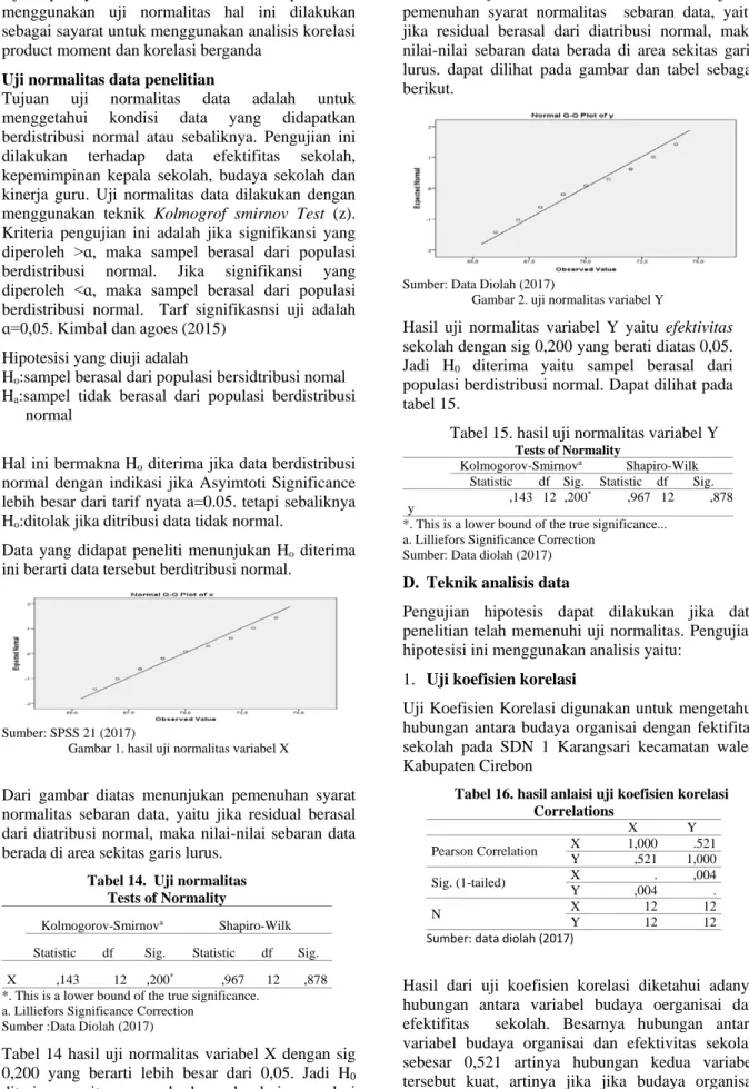 Gambar 1. hasil uji normalitas variabel X  