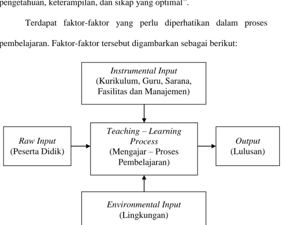 Gambar 1. Faktor-faktor yang Mempengaruhi Proses Pembelajaran  (Ngalim Purwanto, 2007: 106) 
