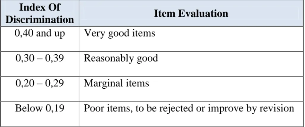 Tabel 5. Kriteria Indeks Daya Pembeda  Index Of 