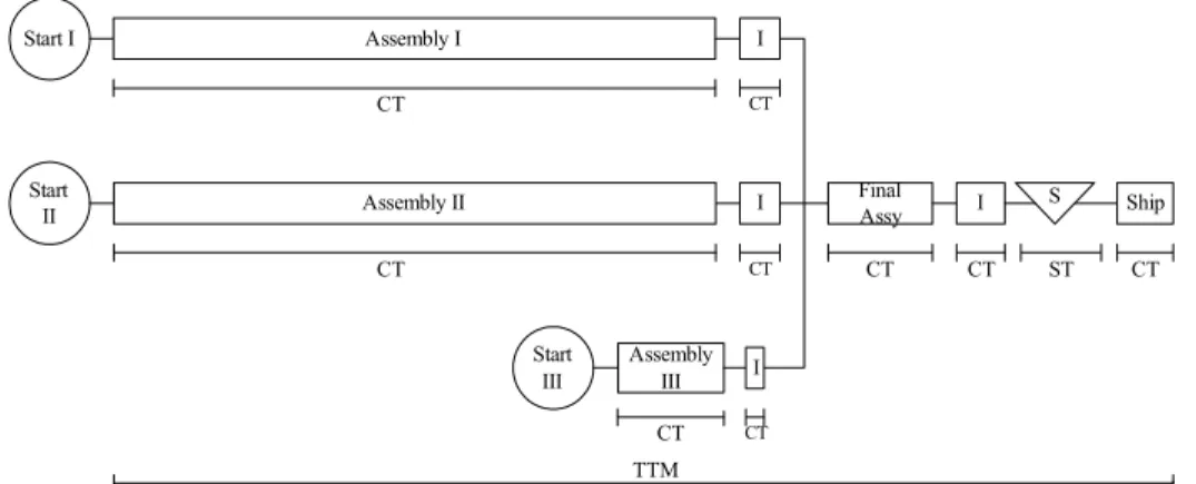 Gambar 4.2. Alur Pembuatan Sepeda dengan Reorganisasi Urutan Proses dan  Menurunkan CT pada Proses Assembly Terpanjang dengan Konsep CE 