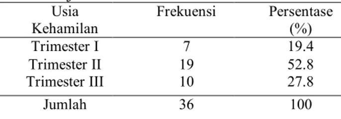 Tabel  3.2 Distribusi frekuensi  responden  berdasarkan usia kehamilan  ibu hamil di wilayah BPS Ny