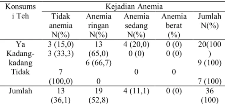 Tabel 3.9 Tabulasi silang hubungan  konsumsi teh dengan kejadian anemia  pada ibu hamil di wilayah BPS Ny