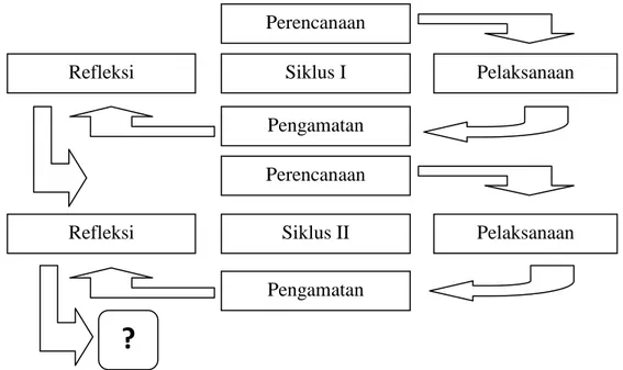 Gambar 2. Model Kemmis dan Taggart. (Suharsimi Arikunto, 2010: 137) 